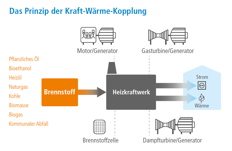Cogeneration principle