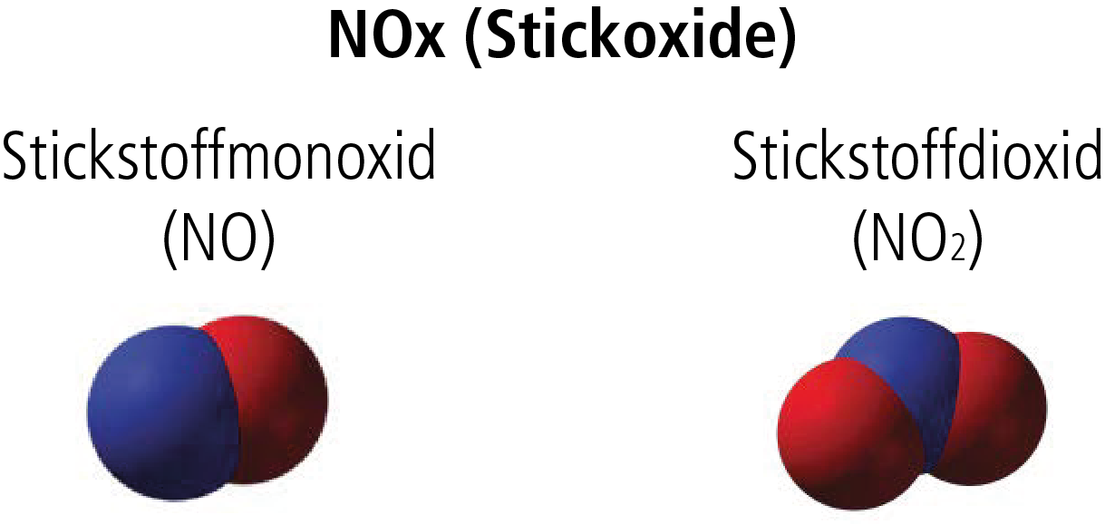 NOx