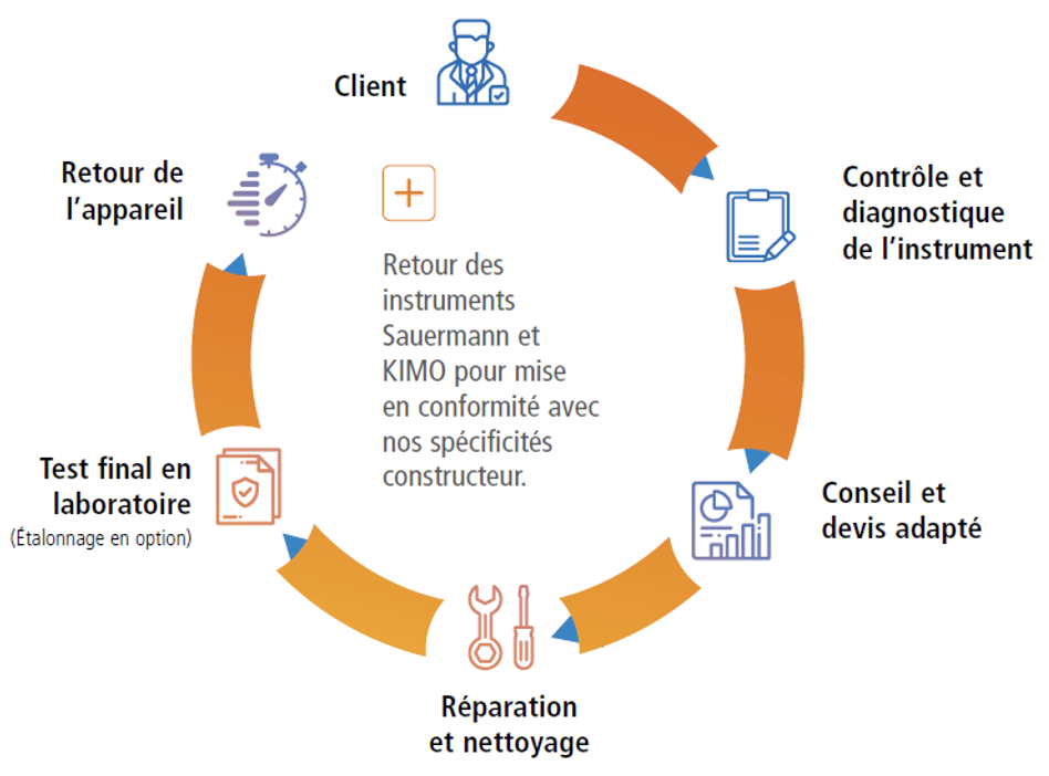 retours-instruments-sauermann
