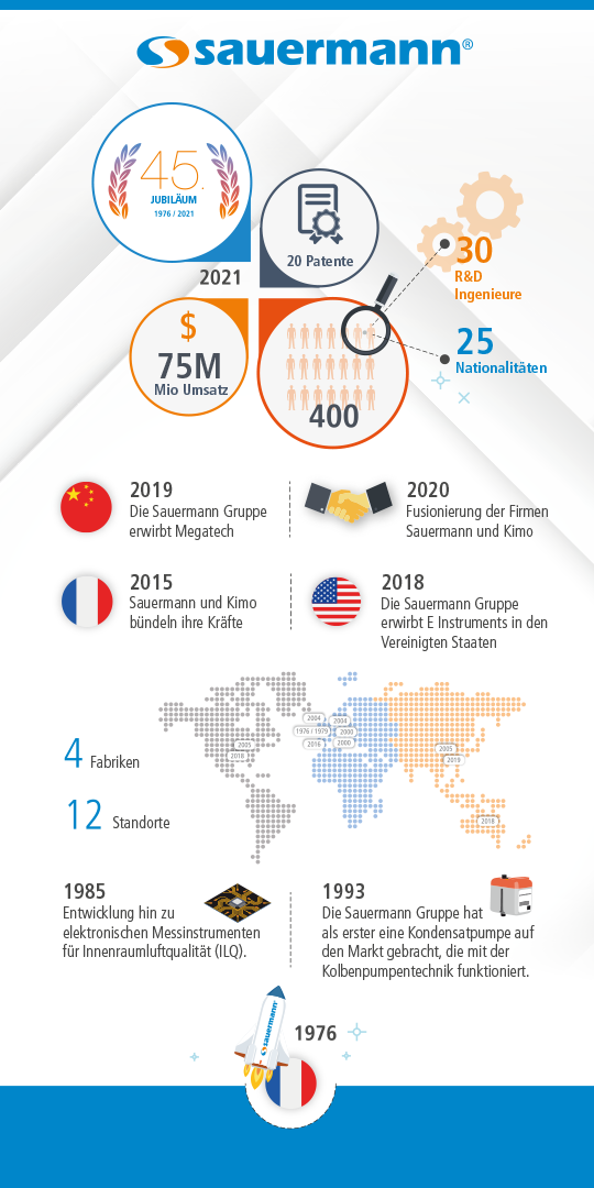Sauermann infographie