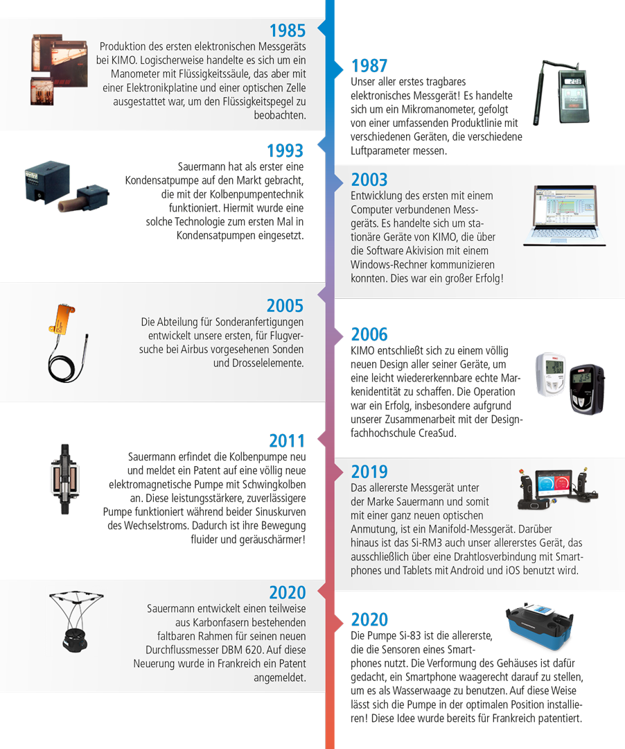 Sauermann Innovations