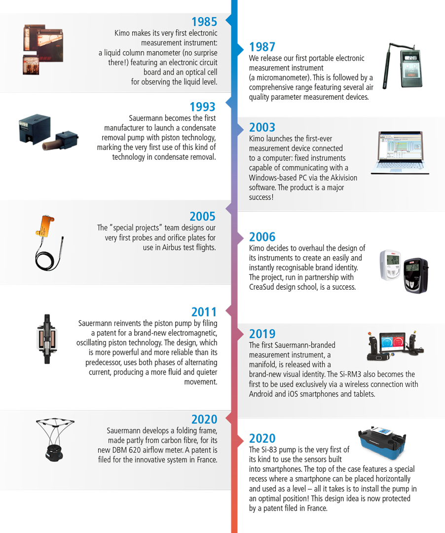 Sauermann Innovations