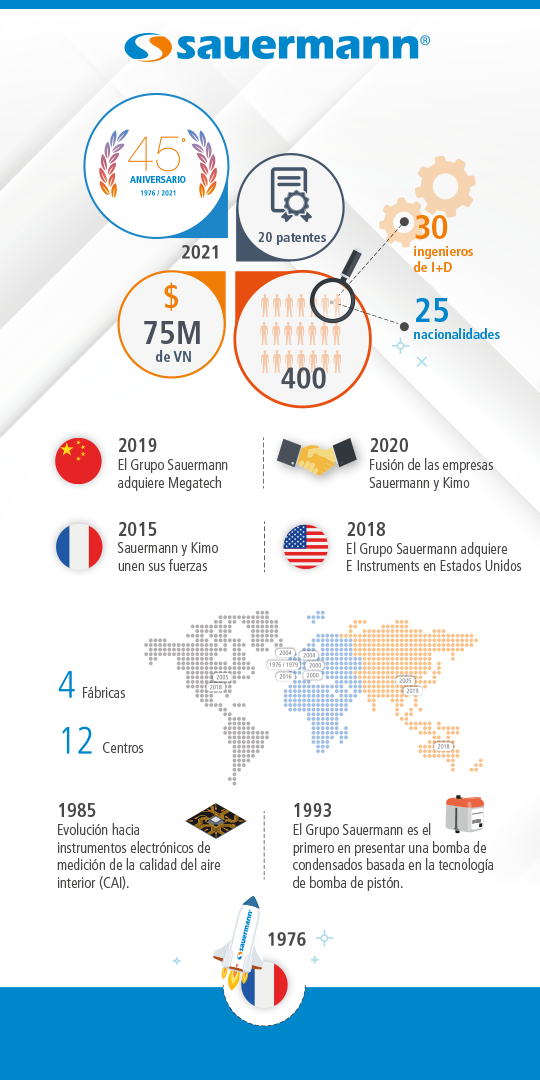 Sauermann infographie