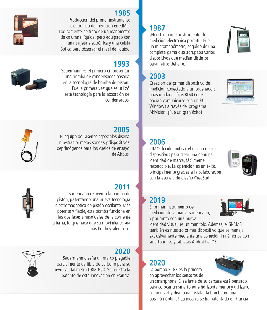 Sauermann Innovations