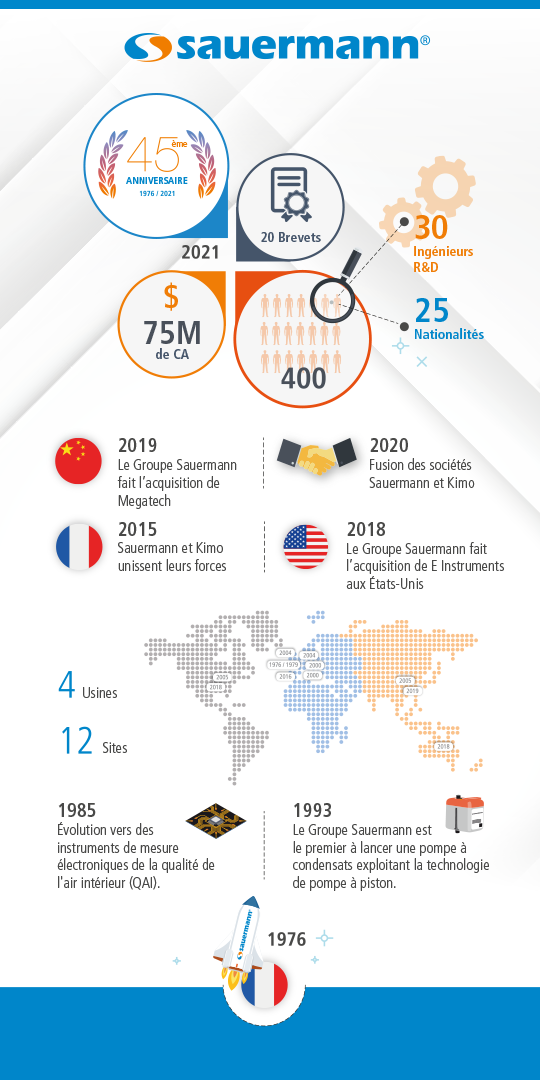 Sauermann infographie