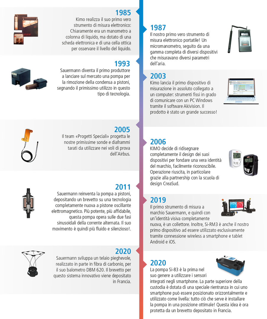 Sauermann Innovations