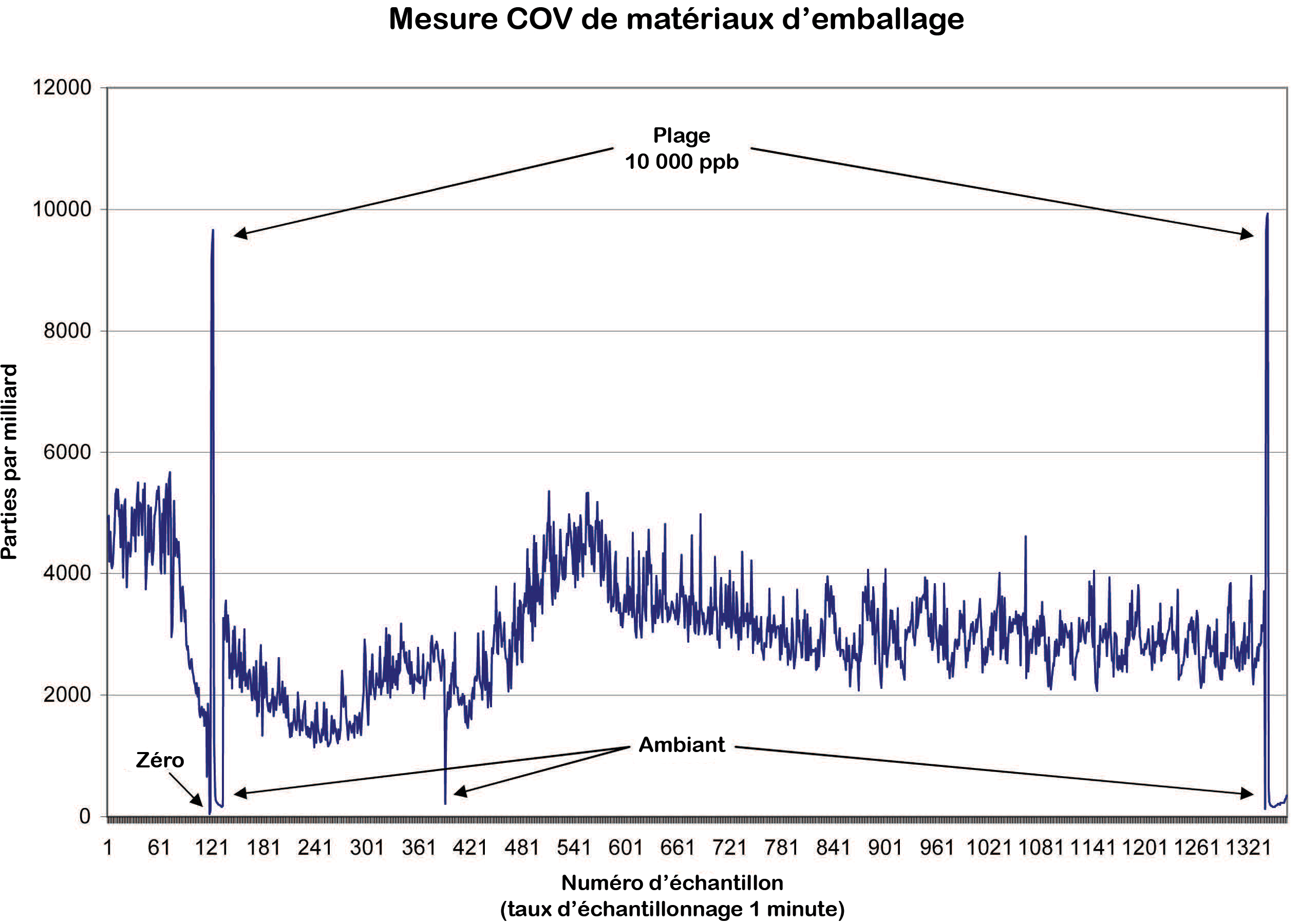 Mesure COV materiaux d'emballage