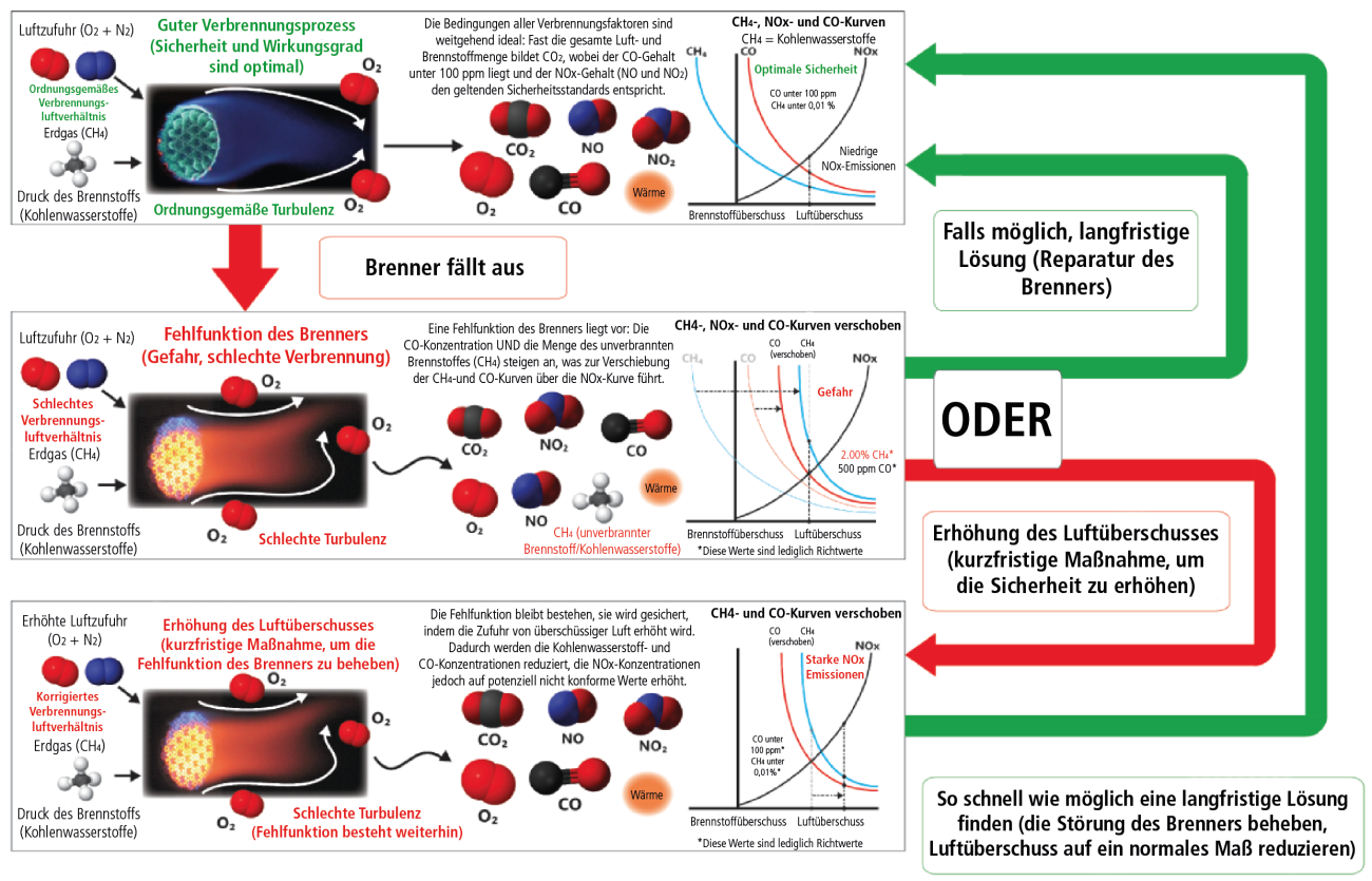 Good combustion complete