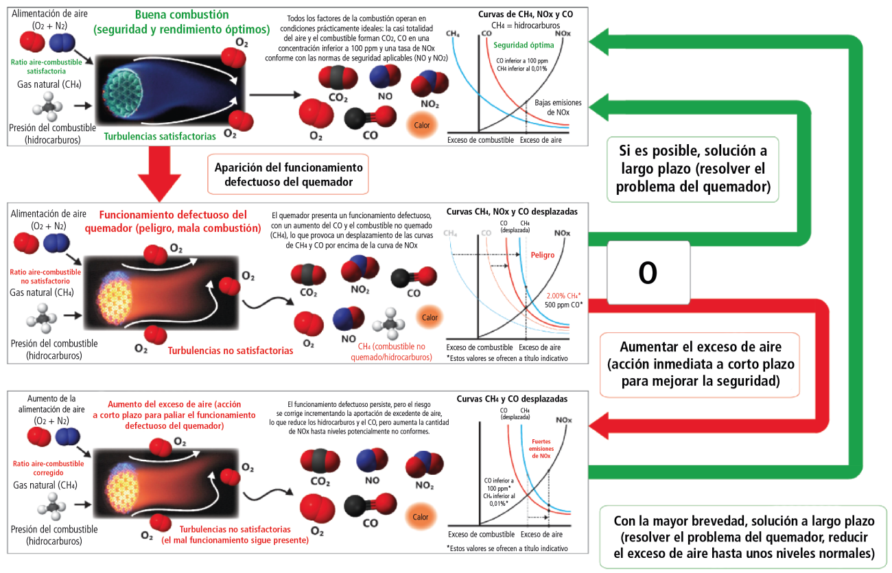 Good combustion complete
