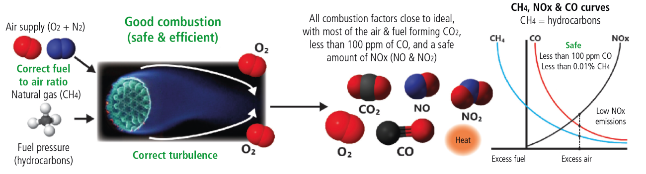 Good combustion
