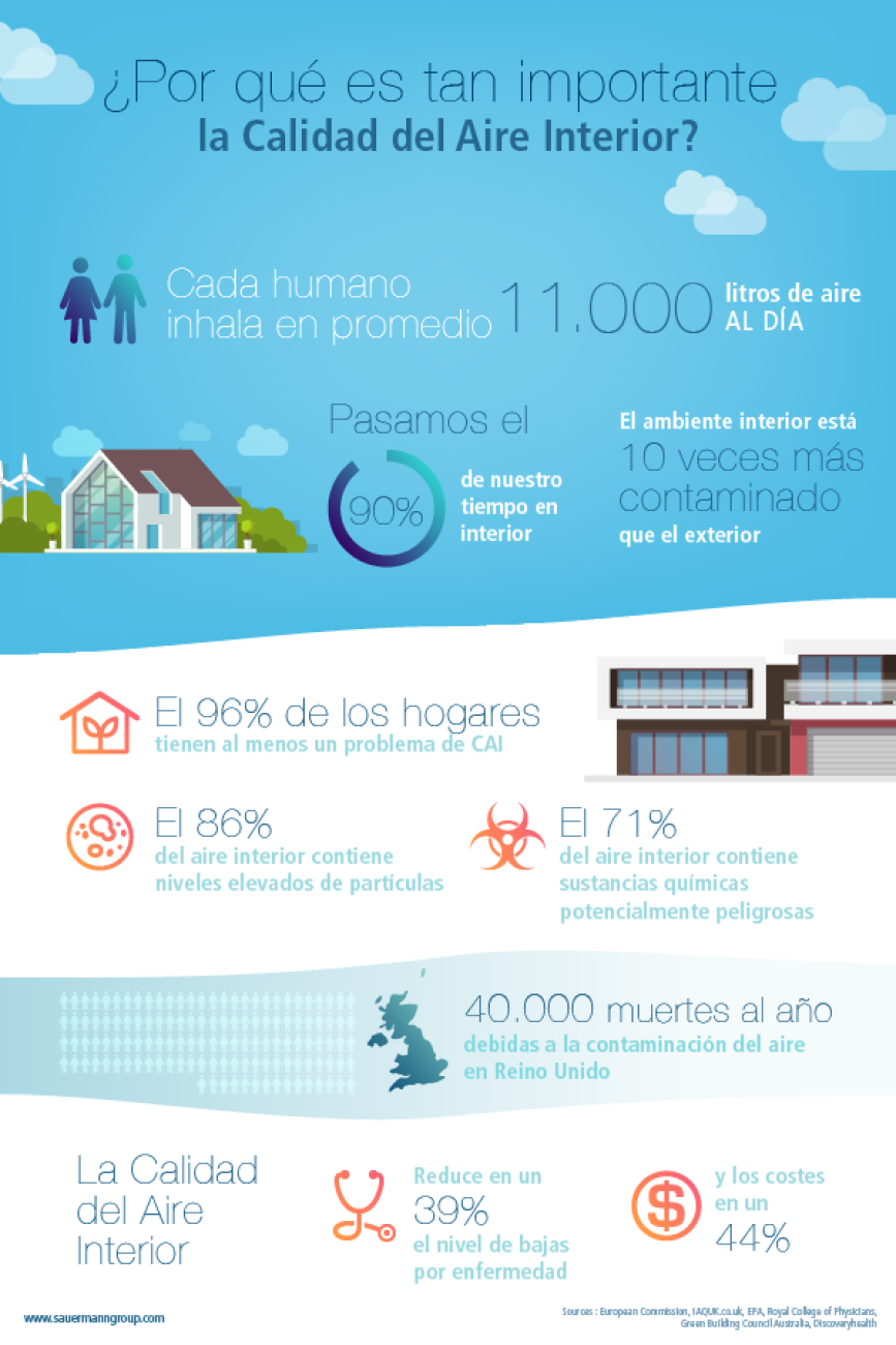 IAQ air quality indoor
