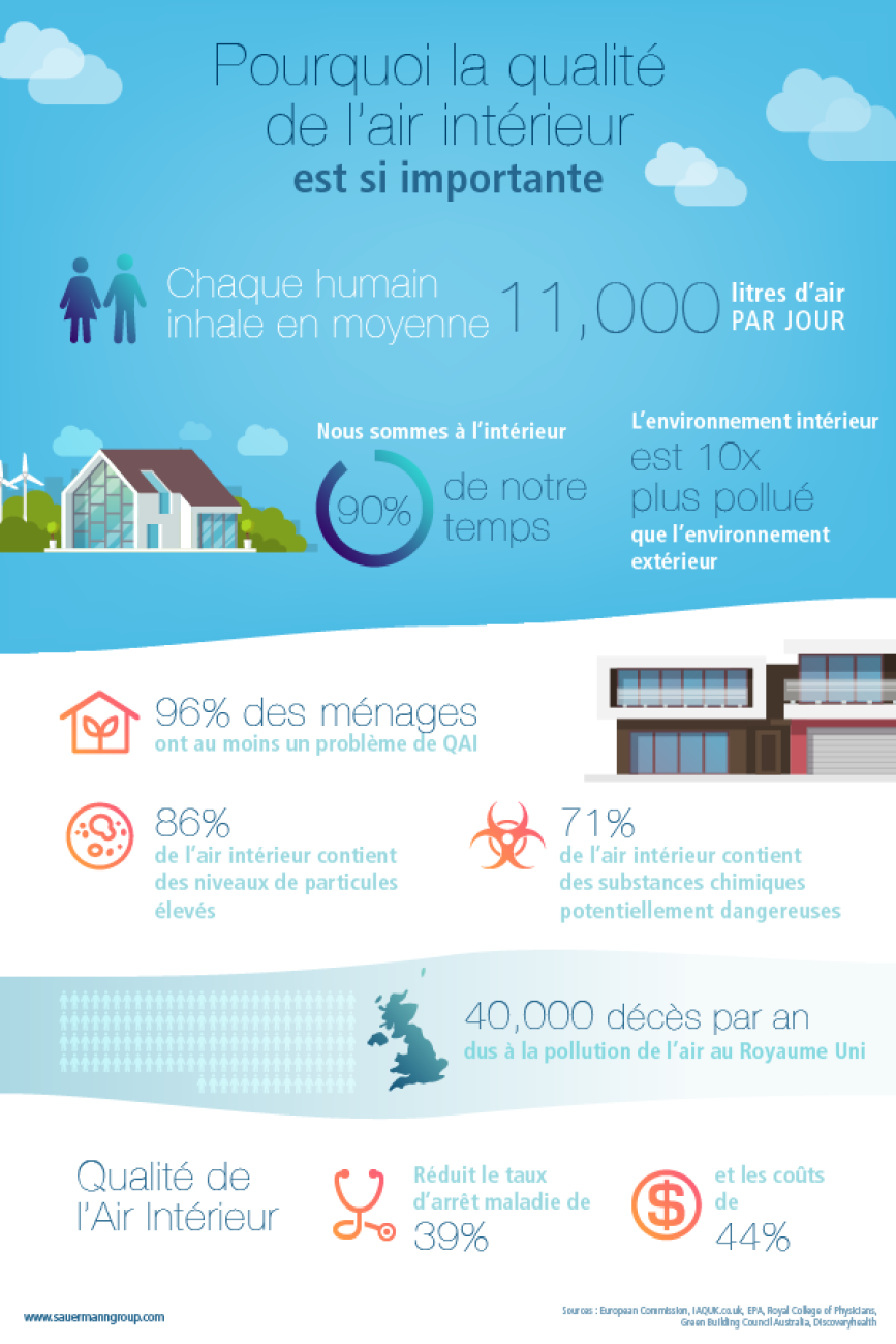 IAQ qualité air intérieur