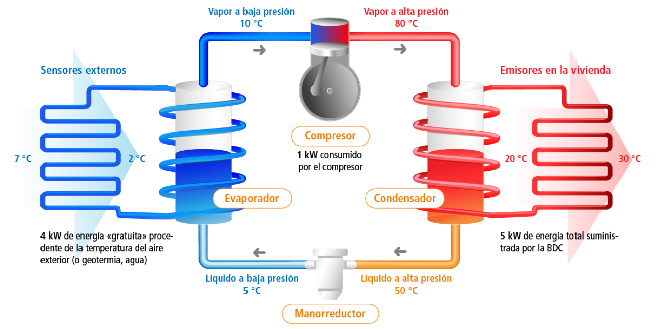 Bombas de calor: ¿cómo funcionan?, ¿qué mantenimiento necesitan? 