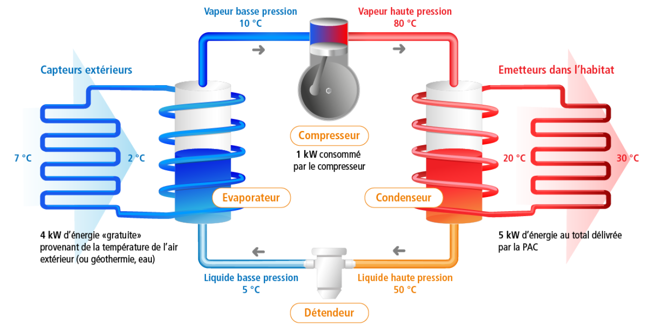 Pompes à chaleur : comment ça marche, quel entretien ?